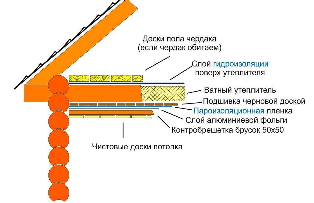 Как правильно утеплить потолок со стороны чердака