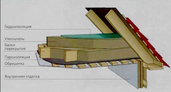Что такое утепление потолка