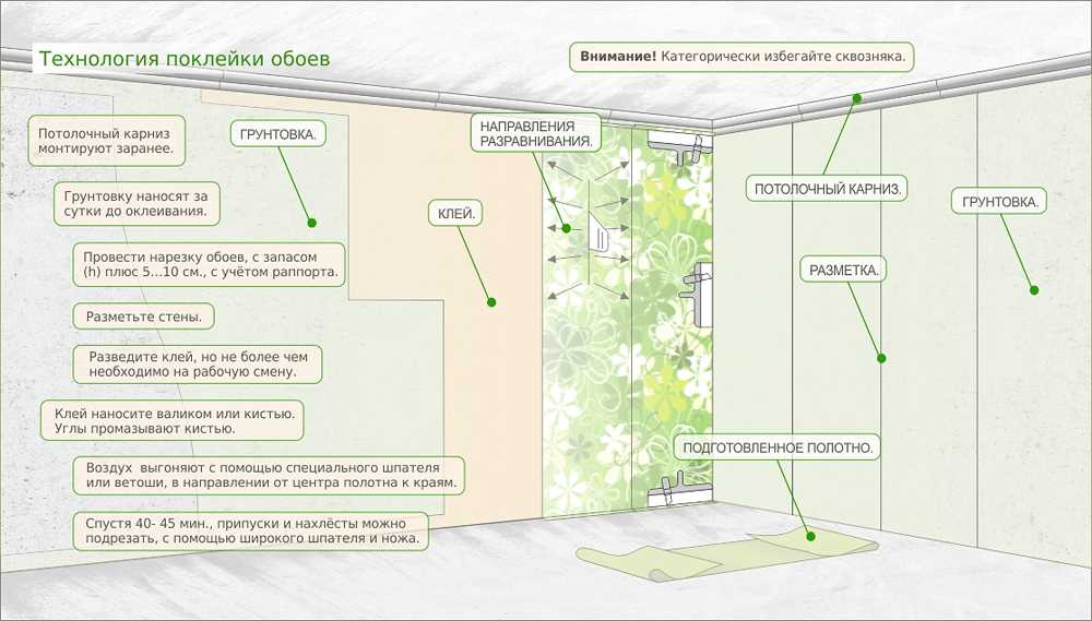 Правила для успешной поклейки обоев