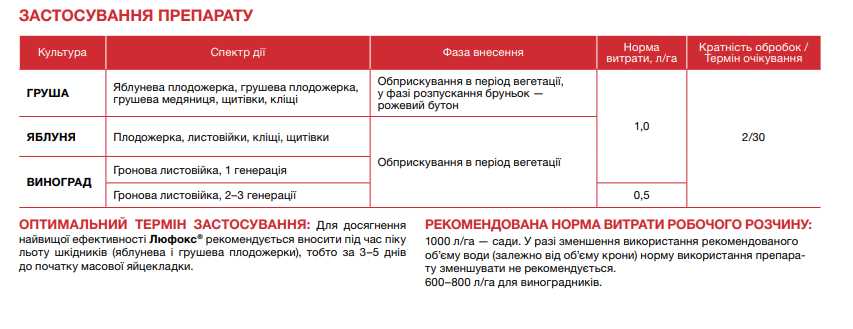 Основные преимущества препарата Люфокс