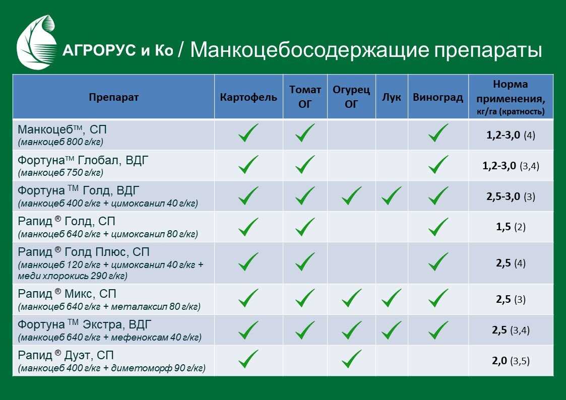 Правила применения препарата Рапид Голд