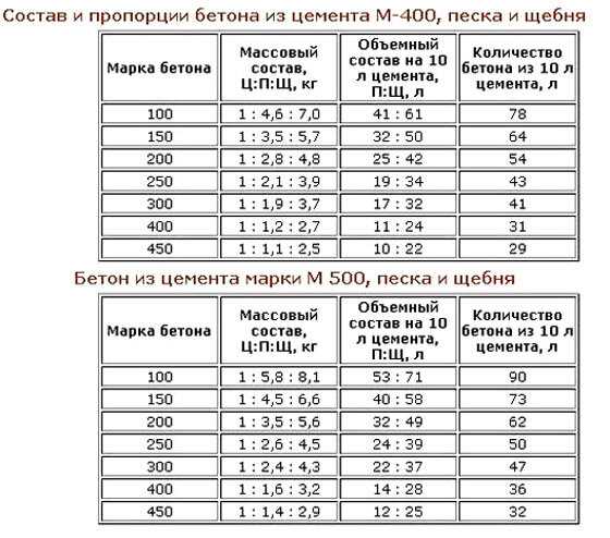 Расчет пропорций бетона