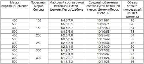 Проектирование смеси бетона