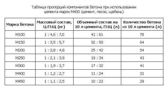 Какие типичные пропорции используются при строительстве фундамента