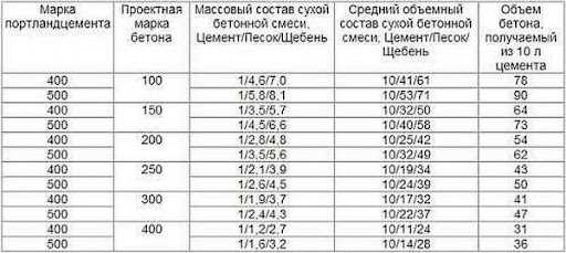 3. Определите пропорции компонентов