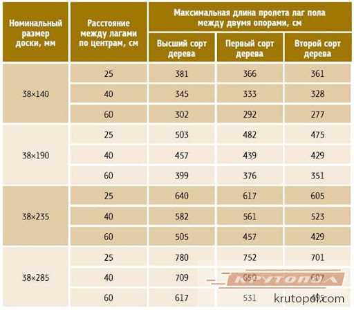 Плюсы и минусы большого расстояния между лагами пола