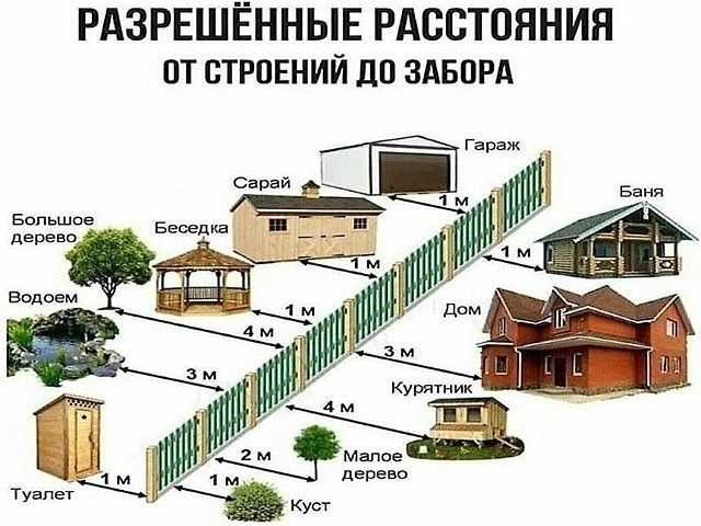 Значение расстояния от дома до границы других зданий