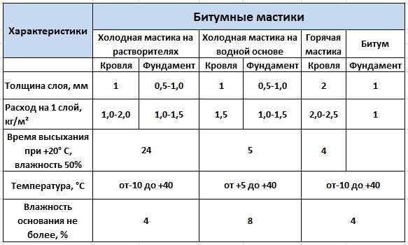 Определение расхода битумного праймера