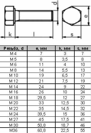 Особенности выбора размеров болтов