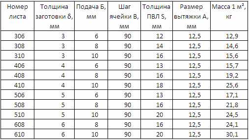 Стандартные размеры просечно-вытяжных листов