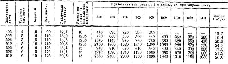 3. Производство бытовой техники