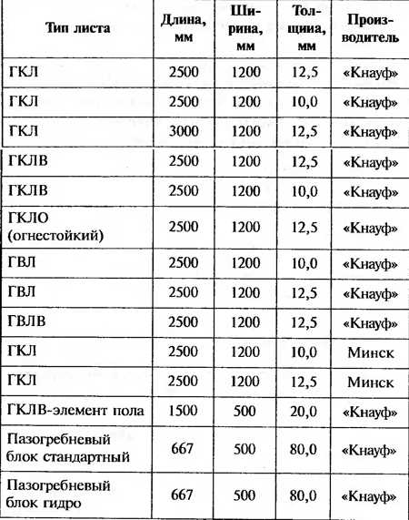 Виды листов гипсокартона