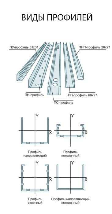 Размеры профиля для гипсокартона