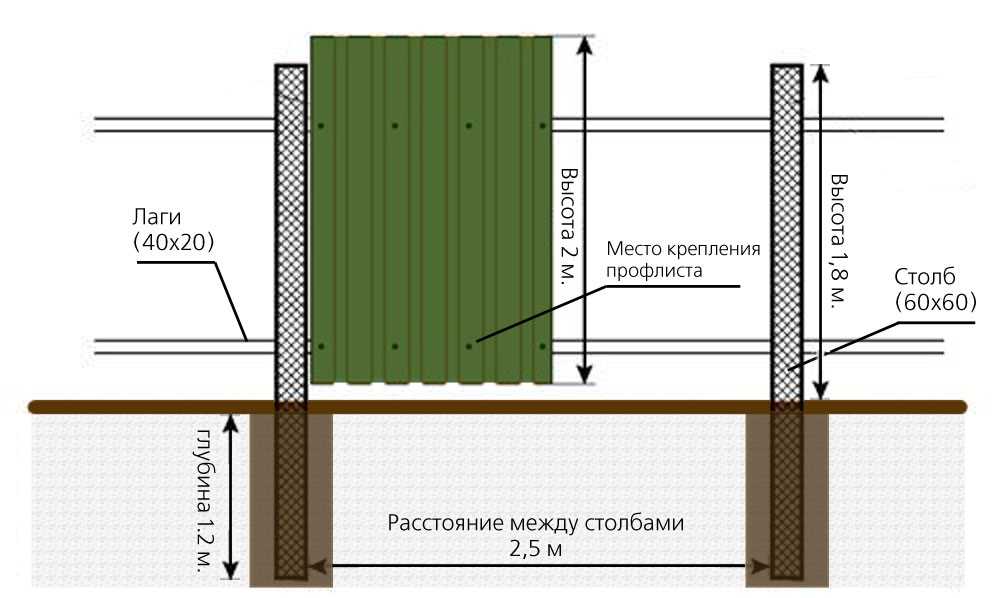 1. Учтите высоту забора