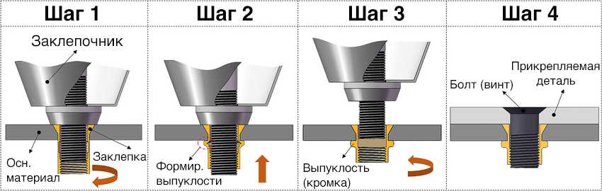 Разрывные алюминиевые заклепки