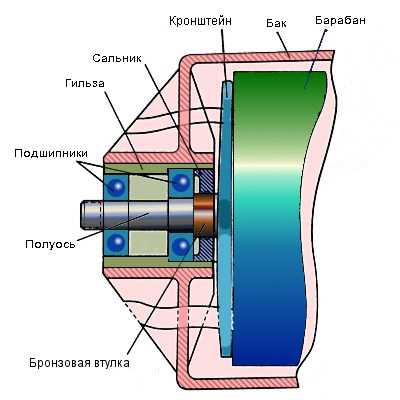 Основные причины поломки подшипников