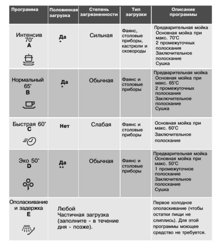 Преимущества интенсивного режима: