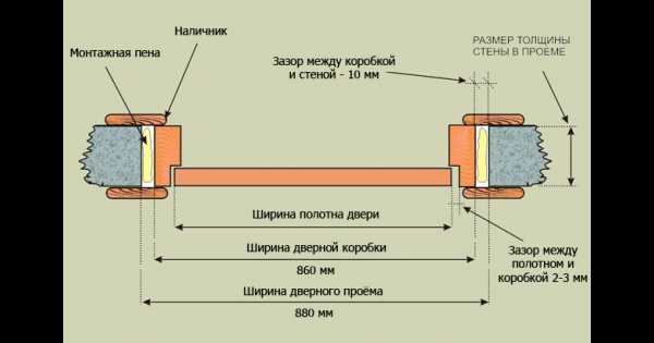 Рекомендации по выбору ширины дверной коробки