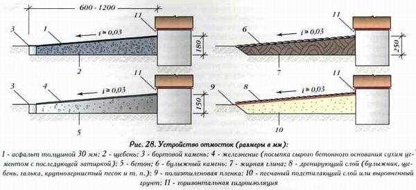 Особенности ухода за отмосткой