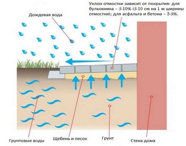 Шаг 4: Устройство дренажного слоя