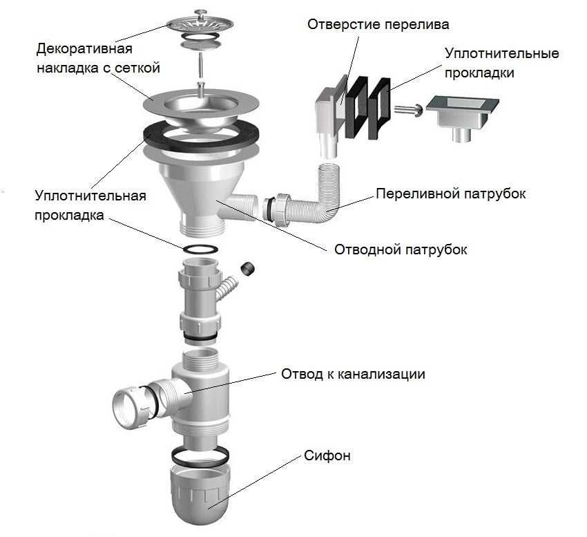 Основные характеристики сифонов для мойки