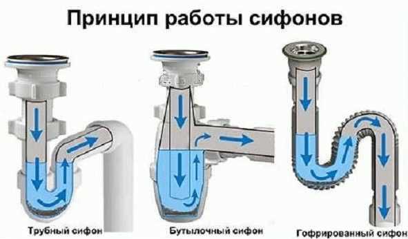 Установка сифон-ловушки: