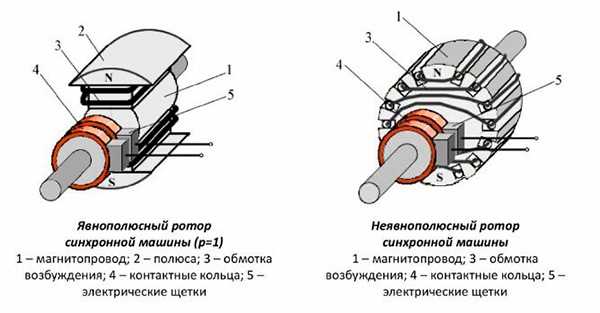 2. Статор