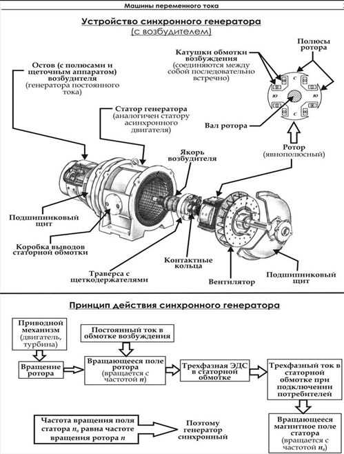 Устройство синхронного генератора