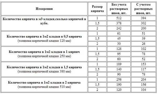 Коэффициент заполнения при укладке кирпича