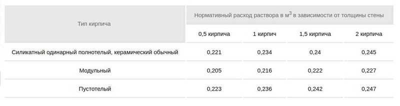 2. Определение количества раствора