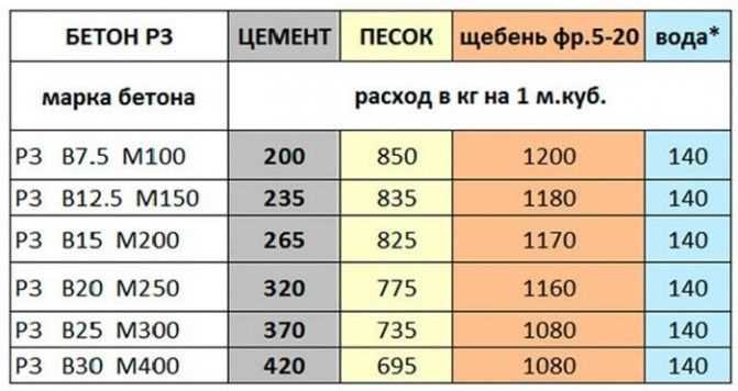 Шаг 1: Определение объема песка