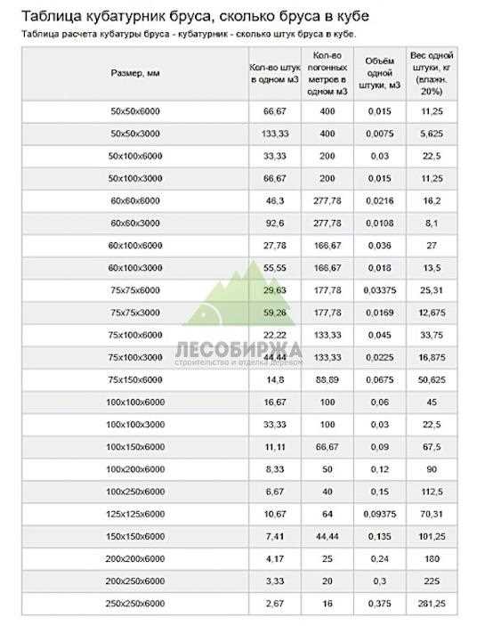 Объем кубического вагона