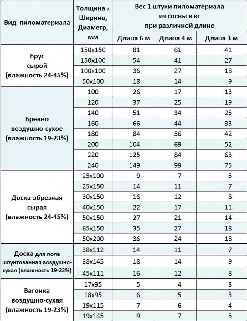 Стандартная длина вагонки и куба