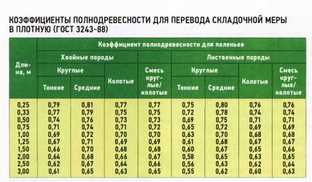 1. Использование формулы для определения объема