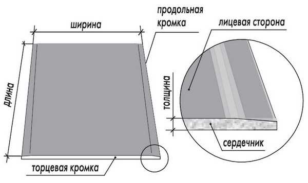 Сравнение веса гипсокартона с другими строительными материалами