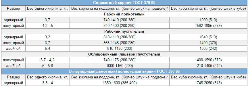 Вес поддона кирпича