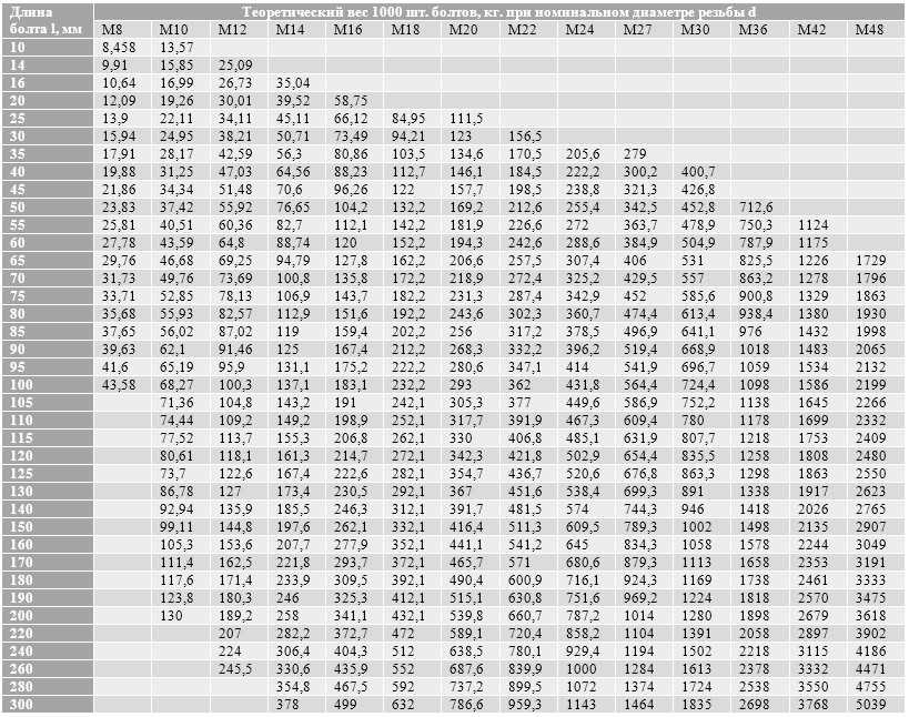 Вес болтов: виды и размеры