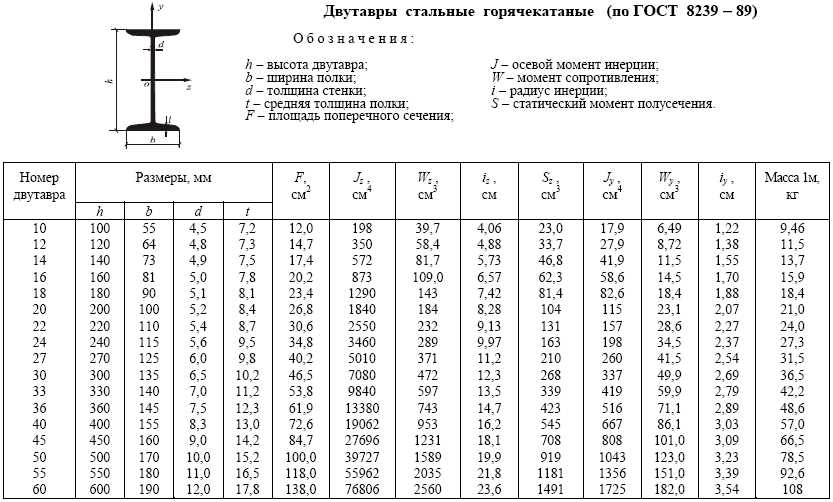 Технические характеристики двутавров