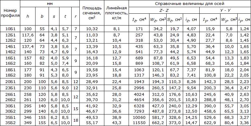 3. Мосты и эстакады