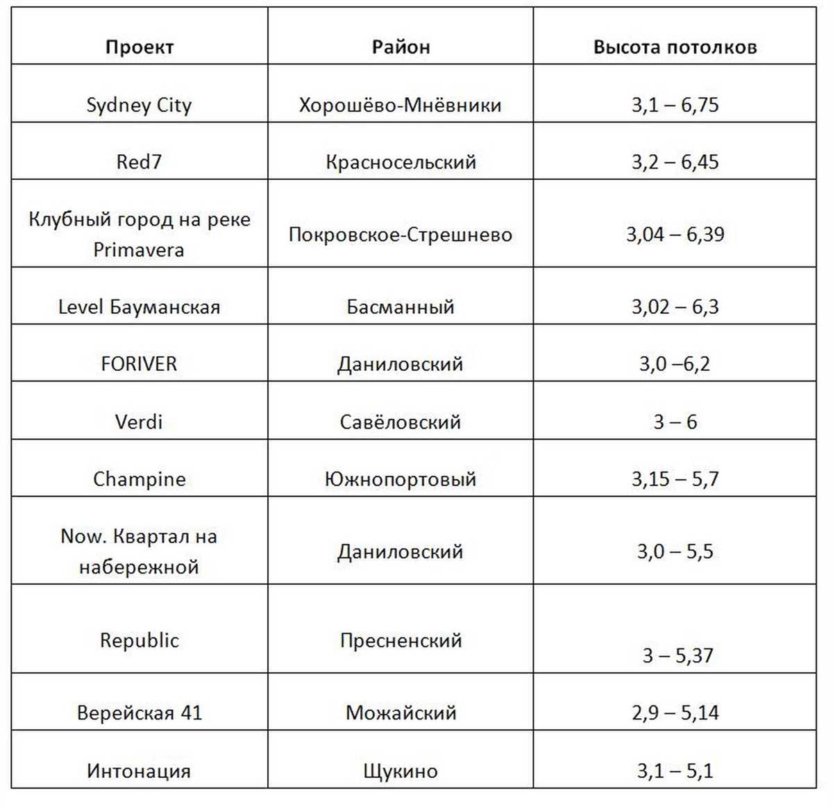 Как выбрать квартиру с оптимальной высотой потолков?