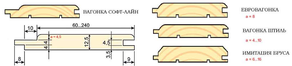 Экономия материалов при использовании стандартных размеров вагонки