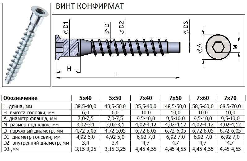 Длина сверл под конфирмат: какую выбрать?