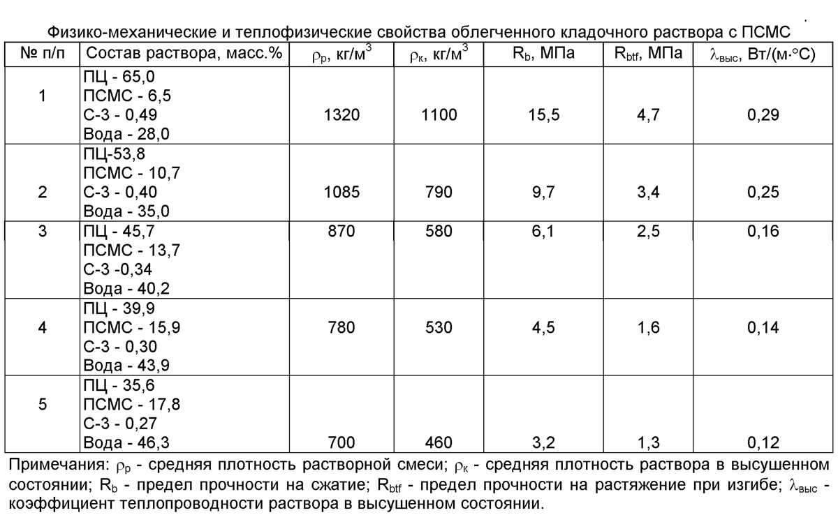 Компоненты растворов