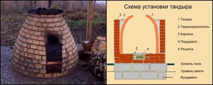 Сборка основы тандыра