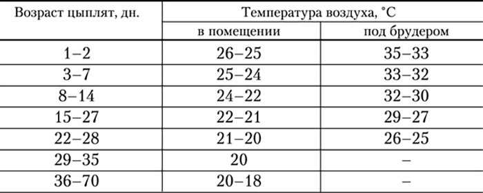 2. Регулировка температуры