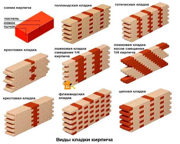 Правильное размещение и раскладка кирпича