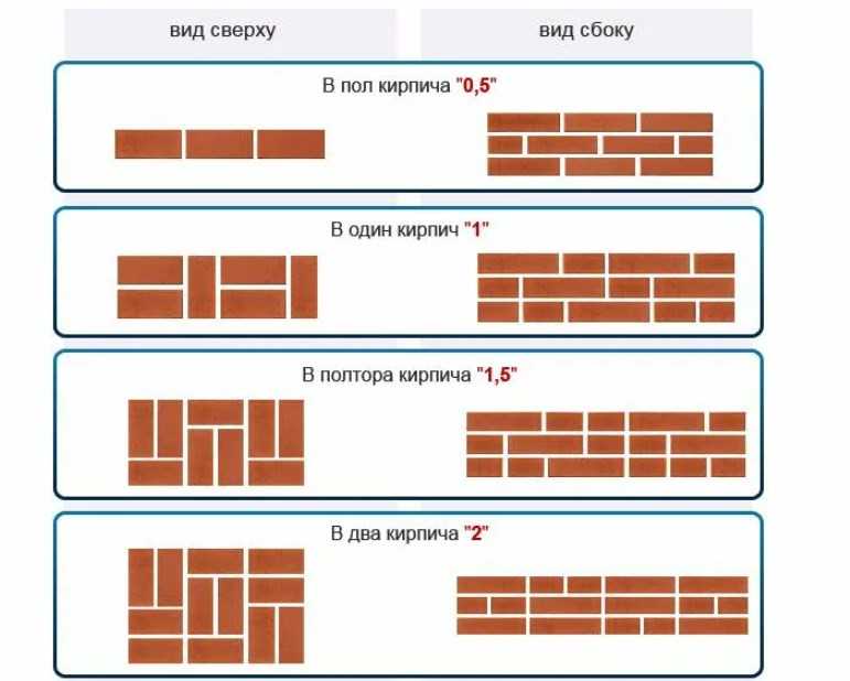 Перспективы развития «Технологии кладки «В полтора кирпича»