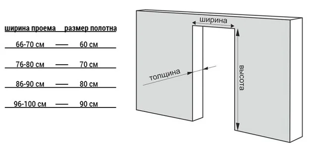 Значение толщины дверной коробки