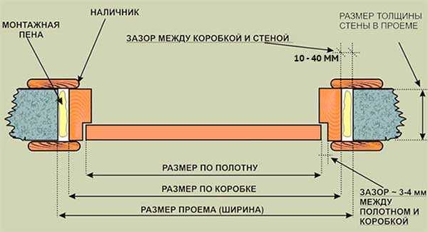 Преимущества толстой дверной коробки: