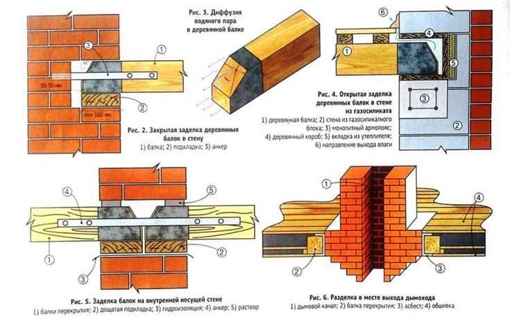 2. Определение места и расстояния крепления бруса